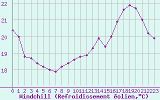 Courbe du refroidissement olien pour Orange (84)