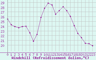 Courbe du refroidissement olien pour Sainte-Ouenne (79)