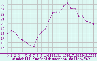 Courbe du refroidissement olien pour Cap Ferret (33)