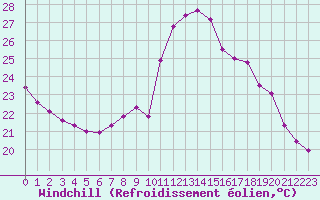 Courbe du refroidissement olien pour Durban-Corbires (11)