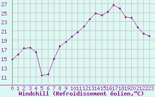 Courbe du refroidissement olien pour Mont-Saint-Vincent (71)