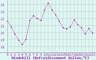 Courbe du refroidissement olien pour Seillans (83)