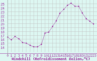 Courbe du refroidissement olien pour Nonaville (16)