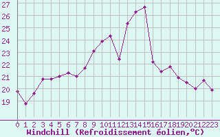 Courbe du refroidissement olien pour Coulommes-et-Marqueny (08)