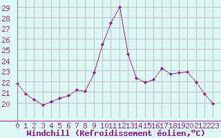 Courbe du refroidissement olien pour Tour-en-Sologne (41)