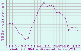 Courbe du refroidissement olien pour Perpignan (66)