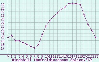 Courbe du refroidissement olien pour Mcon (71)