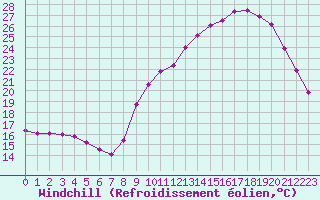 Courbe du refroidissement olien pour Challes-les-Eaux (73)