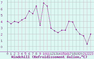 Courbe du refroidissement olien pour Mende - Chabrits (48)