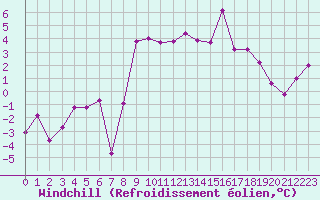 Courbe du refroidissement olien pour Luxeuil (70)