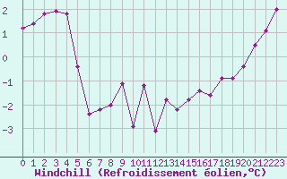 Courbe du refroidissement olien pour Charleville-Mzires (08)