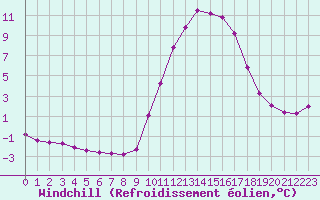 Courbe du refroidissement olien pour Anglars St-Flix(12)