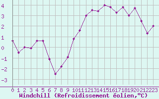 Courbe du refroidissement olien pour Anse (69)