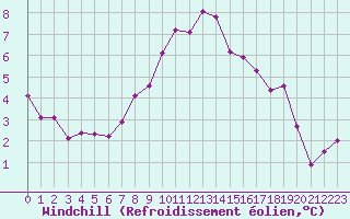 Courbe du refroidissement olien pour Tveitsund