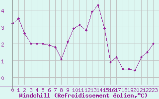 Courbe du refroidissement olien pour Le Puy - Loudes (43)