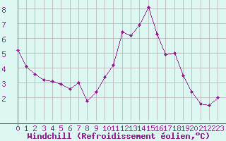 Courbe du refroidissement olien pour Cap de la Hve (76)