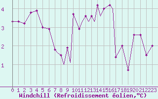 Courbe du refroidissement olien pour Valley