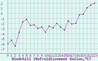 Courbe du refroidissement olien pour Melle (Be)