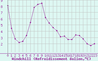 Courbe du refroidissement olien pour Feldberg-Schwarzwald (All)