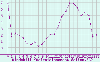 Courbe du refroidissement olien pour Saint-Quentin (02)