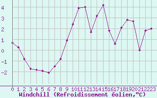 Courbe du refroidissement olien pour Xonrupt-Longemer (88)