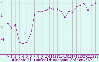 Courbe du refroidissement olien pour Ferder Fyr