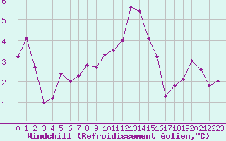 Courbe du refroidissement olien pour Sainte-Genevive-des-Bois (91)