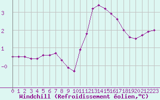 Courbe du refroidissement olien pour Pinsot (38)
