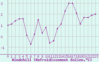 Courbe du refroidissement olien pour Braine (02)