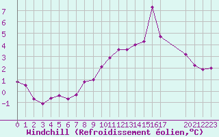 Courbe du refroidissement olien pour Rocroi (08)