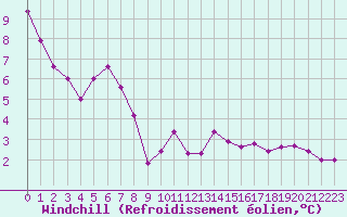 Courbe du refroidissement olien pour Saint-Dizier (52)