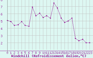 Courbe du refroidissement olien pour Niort (79)