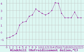 Courbe du refroidissement olien pour Fedje