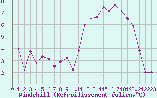 Courbe du refroidissement olien pour Calais / Marck (62)