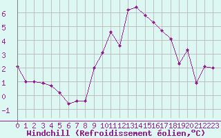 Courbe du refroidissement olien pour Locarno (Sw)