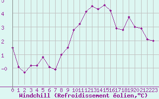 Courbe du refroidissement olien pour Le Puy - Loudes (43)