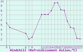 Courbe du refroidissement olien pour Melle (Be)