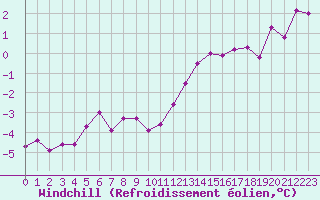 Courbe du refroidissement olien pour Nordnesfjellet