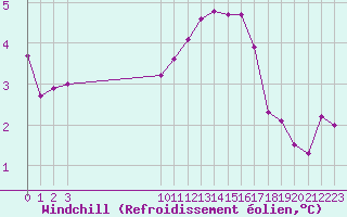Courbe du refroidissement olien pour Bouligny (55)