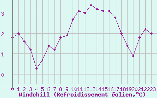 Courbe du refroidissement olien pour Twenthe (PB)