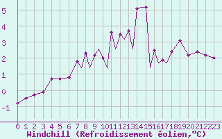 Courbe du refroidissement olien pour Lossiemouth
