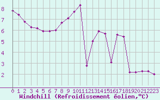 Courbe du refroidissement olien pour Trappes (78)