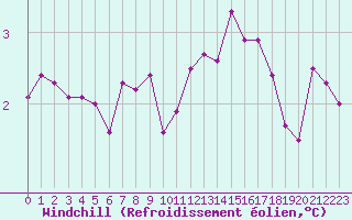 Courbe du refroidissement olien pour Renwez (08)