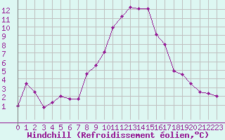 Courbe du refroidissement olien pour Talarn