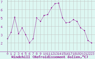 Courbe du refroidissement olien pour Aigle (Sw)