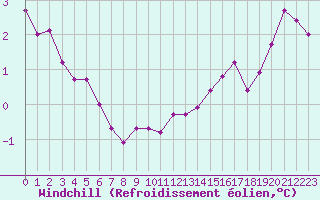 Courbe du refroidissement olien pour Bulson (08)