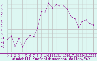 Courbe du refroidissement olien pour Robbia