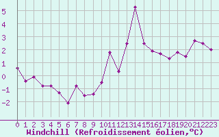 Courbe du refroidissement olien pour Trawscoed