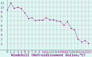 Courbe du refroidissement olien pour Bridel (Lu)