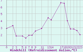 Courbe du refroidissement olien pour la bouée 62131